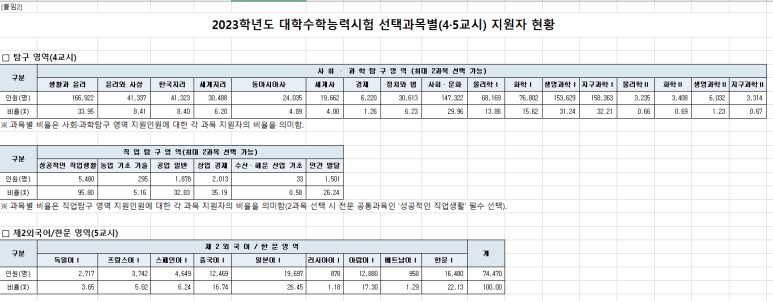 2023학년도 대학수학능력시험 응시원서 접수 결과