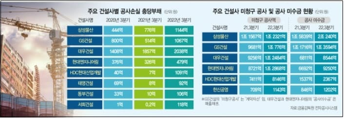 건설사 ‘뇌관’ 미청구공사와 미수금