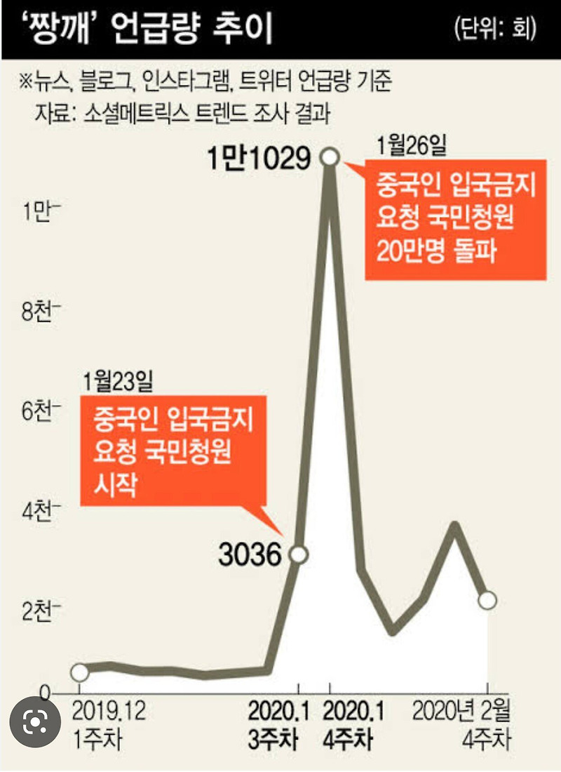 짱깨 언급량 추이 (짱깨 의미 유래)