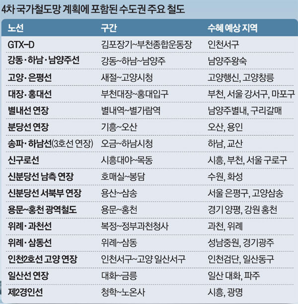 부동산 가격 최대 변수...국가철도망 계획에 우리 집 포함됐나?