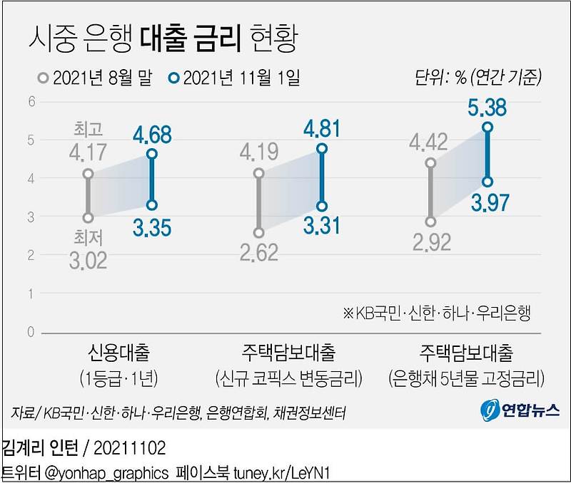 은행 주택담보대출 변동금리 ㅣ 국고채 금리 일제히 하락...그 의미는