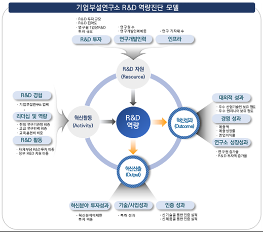 기업부설연구소 연구개발 역량진단 서비스 개시_과학기술정보통신부