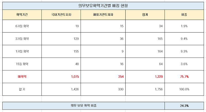 지아이텍/차백신연구소 기관 의무 보유 확약 기간 총 정리