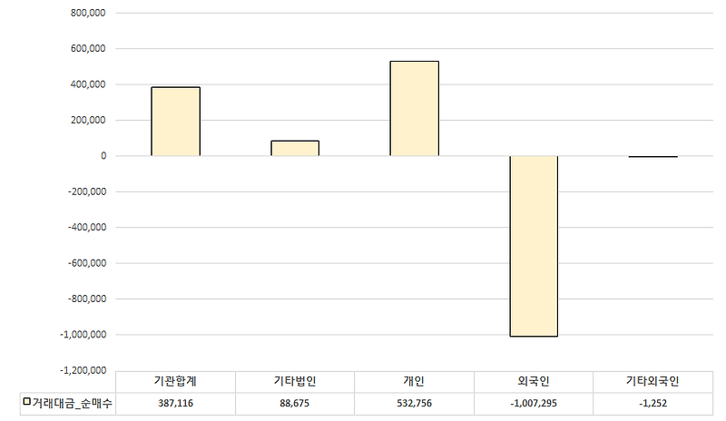외국인/기관/개인 투자자별 거래대금 추이 [10월 둘째주]