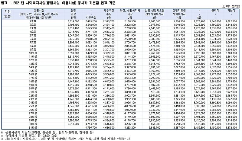 2021년 사회복지시설 종사자 인건비가이드라인