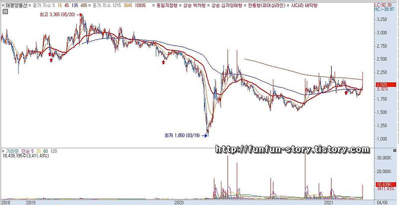 태평양물산 주가 전망 (007980)