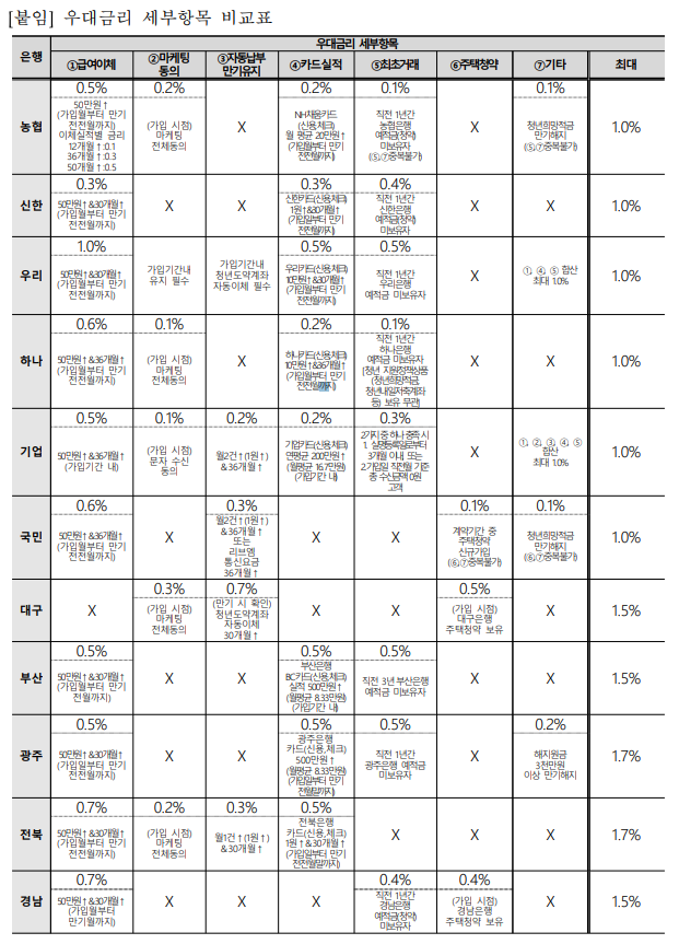 청년도약계좌 신청 가입 조건과 신청 방법은, 은행별 우대 조건은?
