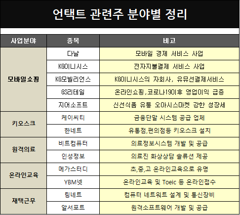 유럽 코로나 재확산에 언택트 관련주 분야별 정리(다날,비트컴퓨터,메가스터디,알서포트 등)
