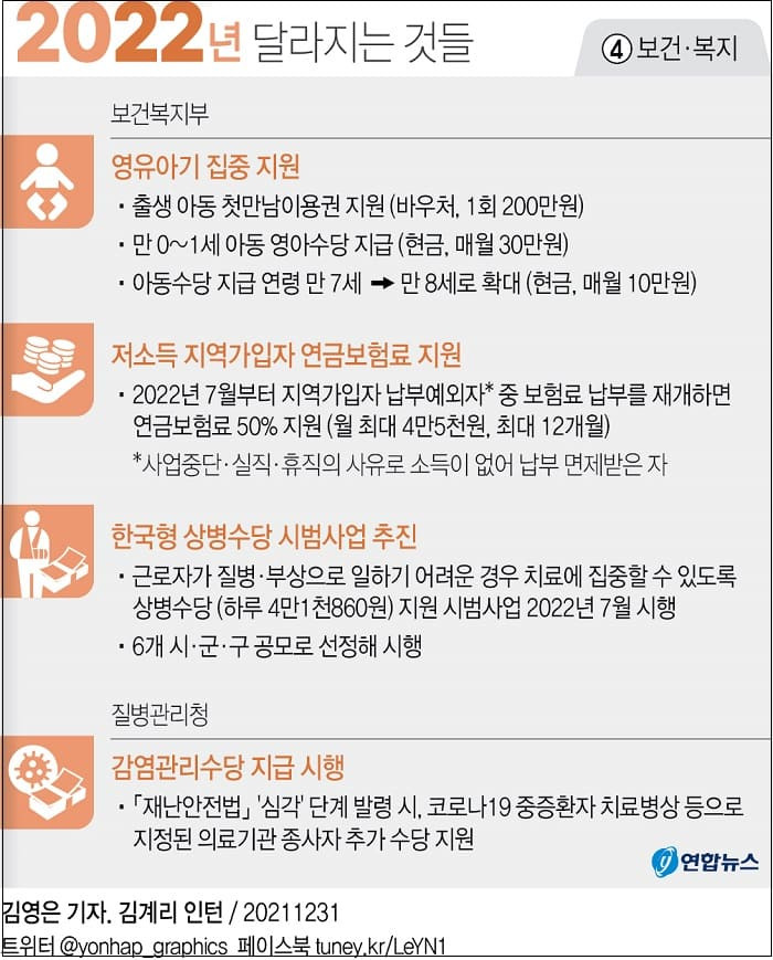 [2022년 달라지는 것들] ④보건·복지 ⑤고용·환경·기상 ⑥산업·중기·에너지