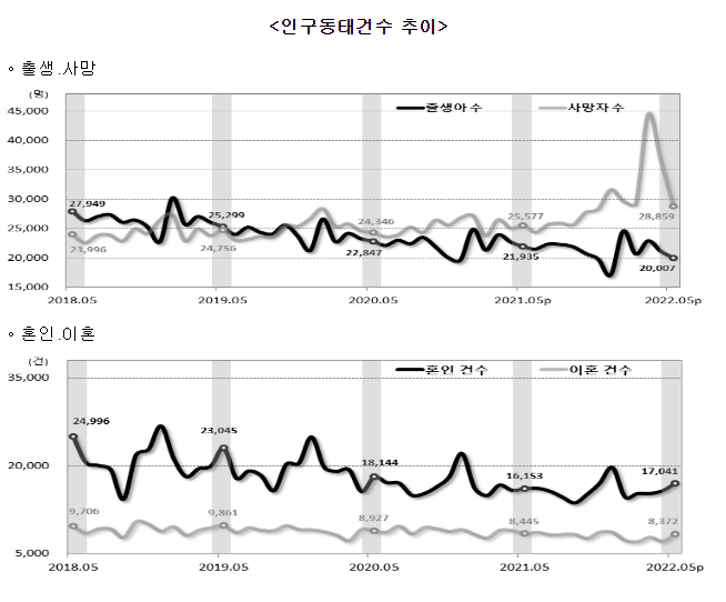 2022년 5월 인구동향(출생, 사망, 혼인, 이혼)