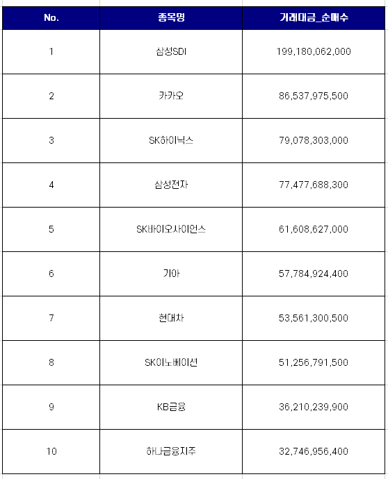 코스피 외국인 순매수 상위 10개 종목 [10월 넷째주]