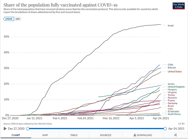 세계 각국 백신접종율 그래프