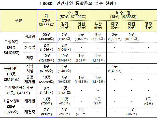 3080+ 주택공급 민간제안 통합공모 70곳 신청…수도권이 81%