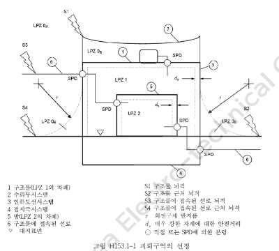 한국전기설비규정 KEC 153 내부피뢰시스템 전기적 절연과 이격거리