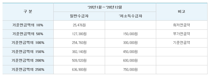 어르신 부모님 노후 기초연금에 대해서 알기쉽게