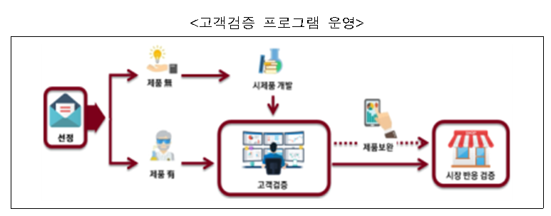 2022년 스마트시티 창업아이디어 공모 시행 공고(스마트시티 혁신기술 발굴사업)