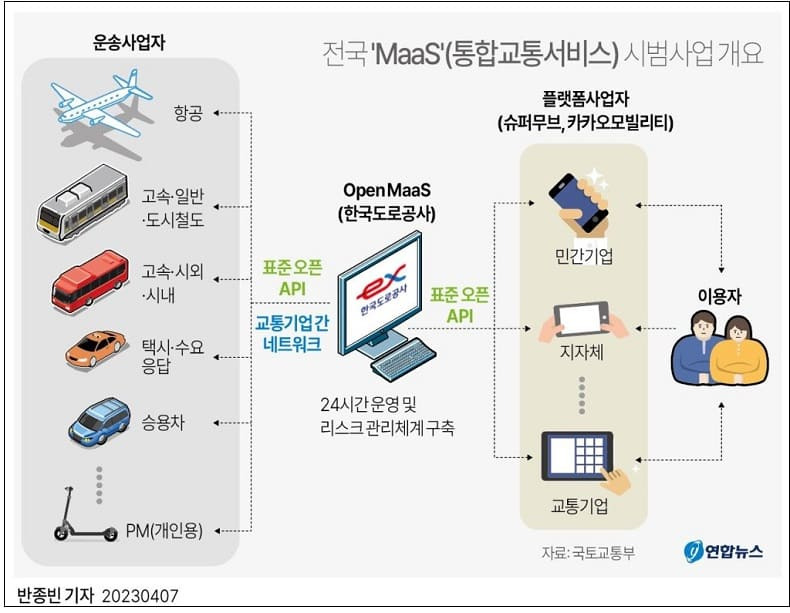 올해 12월부터 철도, 버스, 택시, 항공 등 교통수단 통합앱 출시...한번에 검색하고 예약