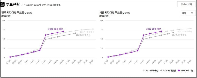 3.9 대선 투표율 동향