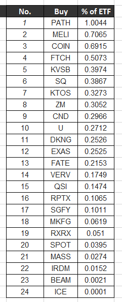 [미국 ETF] ARK 포트폴리오_7월 셋째주(3rd week of july)