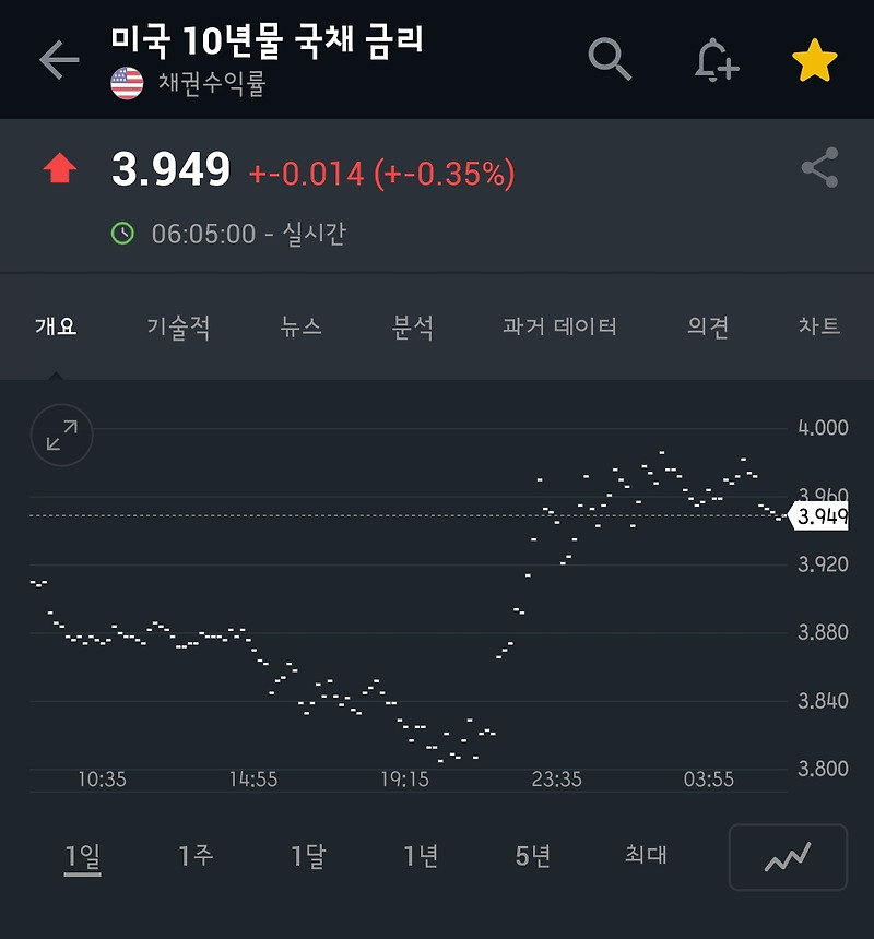 노드스트림 폭발이 끌어내린 미국증시 [28일 마감시황]