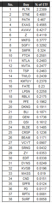 [미국ETF] 8월 셋째주 캐시우드 아크인베스트 매매 상위 종목