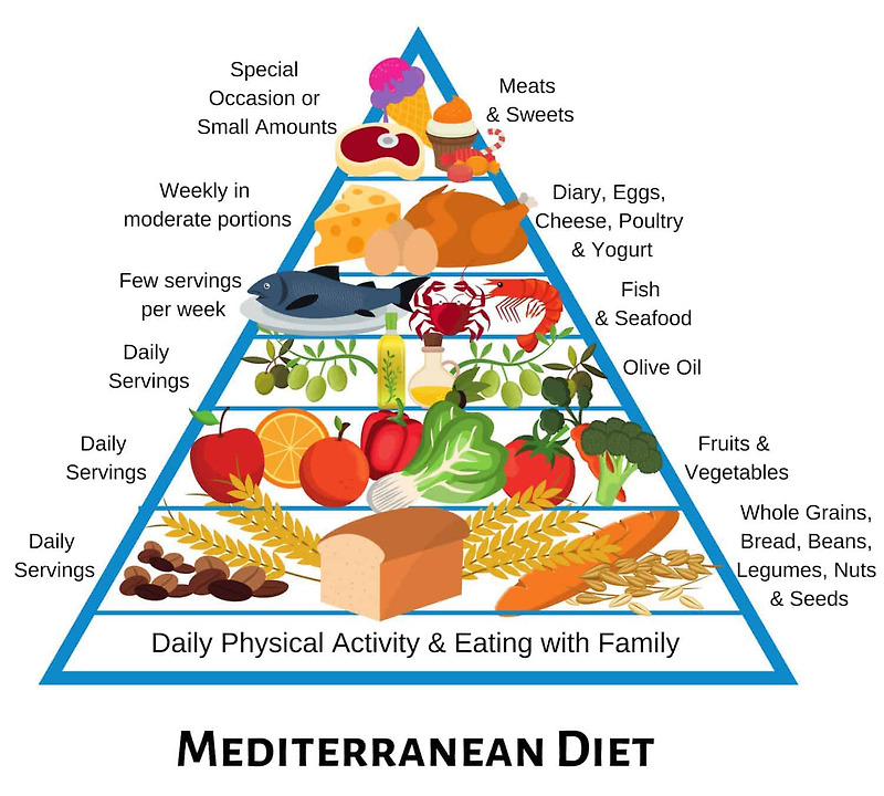지중해식 식사법, 치매 연관 '염증' 감소시켜 Mediterranean diet slashes dementia risk by almost a QUARTER, study suggests