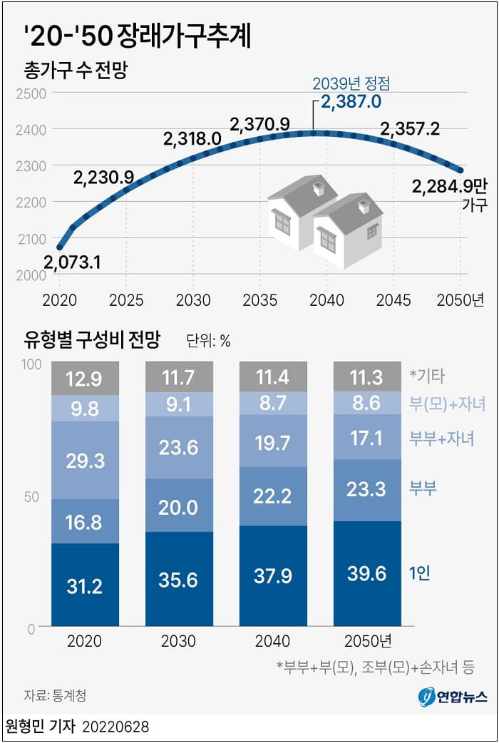 [노령화시대] 어쩌나! 결혼과 출산 감소로 3∼4인 가족 사라진다 ㅣ 2040년 65세 이상 노인가구 1천만 시대