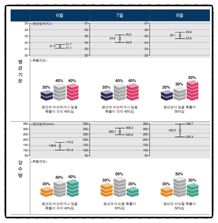 기상청 날씨누리 2021년 장마기간