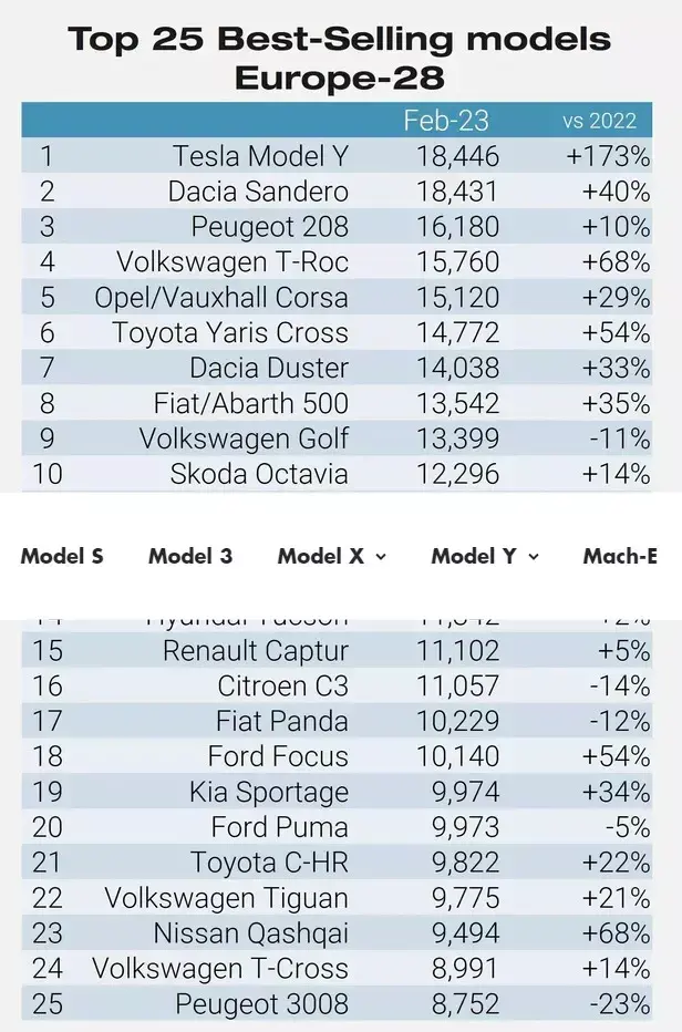 테슬라 모델 Y 2월에 유럽에서 가장 많이 팔린 차