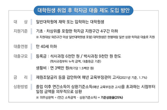 [교육부] 대학원생도 내년부터 취업 후 상환 학자금 대출 가능(대출 성적요건 폐지로 사각지대 해소…장기 미상환자 지정 요건도 바꿔)
