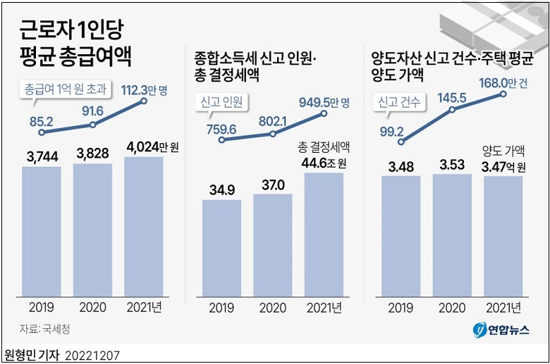 직장인 평균 연봉 4천만원대 처음 올라서 ㅣ 월급 외 2천만원 넘는 부수입자 3% 가까이