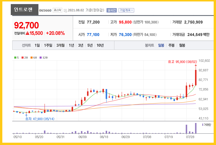 하루만에 20%이상 상승한 줄기세포 관련주! (ft. 안트로젠 주가)