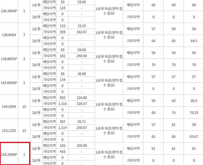 세종 자이더시티 펜트하우스 154P 무순위 줍줍 청약 정보