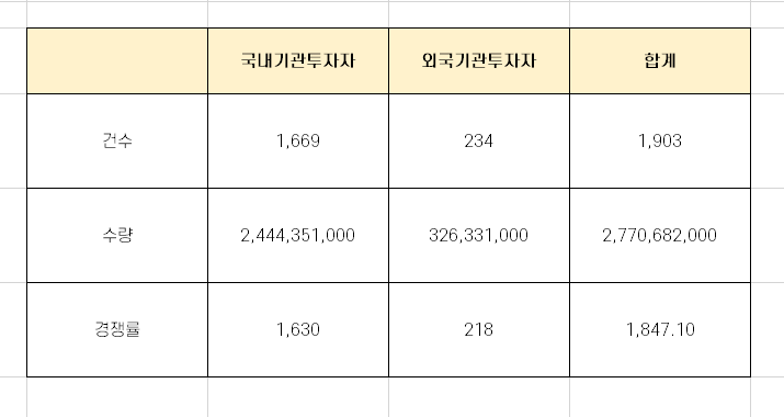 가온칩스 수요 예측 경쟁률 분석 [5월 11일 청약]