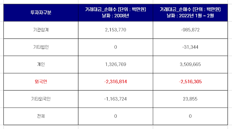 금융위기 이후 역대급 외국인 순매도 기록중인 코스닥 근황
