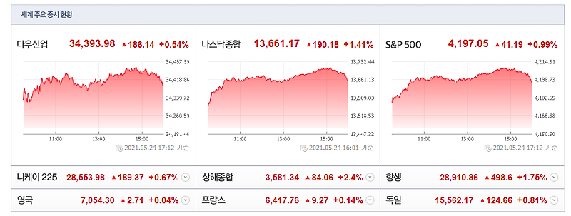 금융자산(암호화폐 포함)의 매수세 요인 정리 [5월 25일 미국 주식 투자의 맥]
