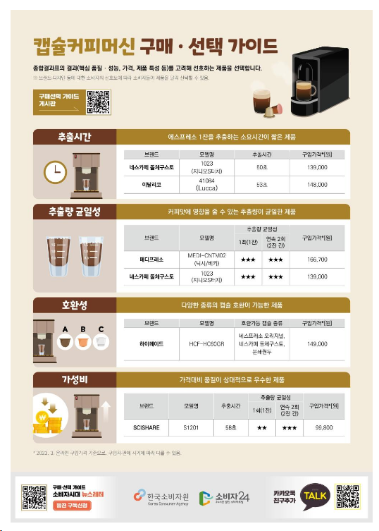 캡슐커피머신 구매 시, 제품별 주요 품질 차이 꼼꼼히 확인해야