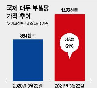 식용유 관련주 대장주 6종목