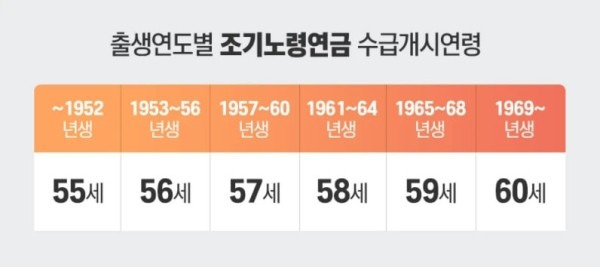 조기 국민연금 수령...손익분기점은 언제?