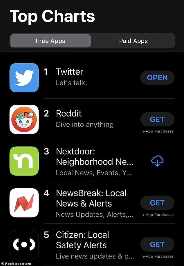 트위터 인기 급상승, 애플 앱스토어 'US 뉴스' 1위 자리 연속 차지 Twitter tops the' US News' chart on Apple's App Store for the SECOND time..