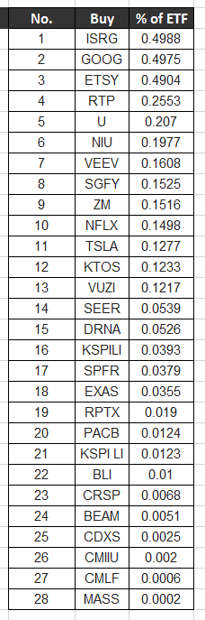 [미국 ETF] ARK 포트폴리오_6월 첫째주(1st week of June)