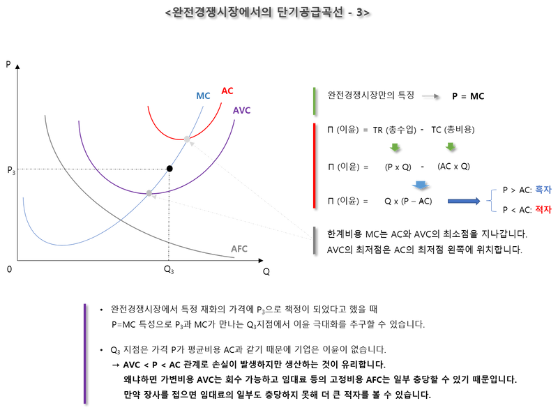 완전경쟁시장 균형가격 - 단기균형, 장기균형, 손익분기점, 조업중단점, 생산중단점