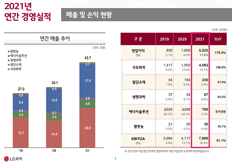 LG화학 4분기 실적 발표 완벽 정리
