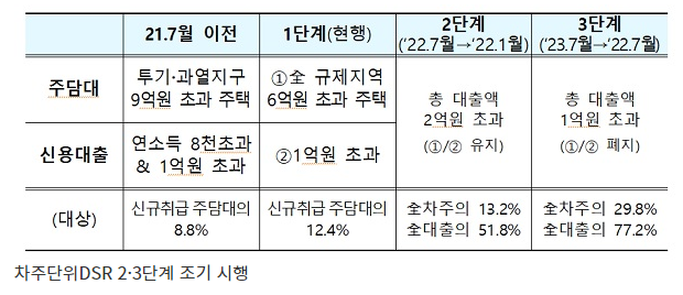 내년 1월부터 대출 2억 넘으면 개인별 DSR 규제…2금융권까지 관리 강화_금융위원회