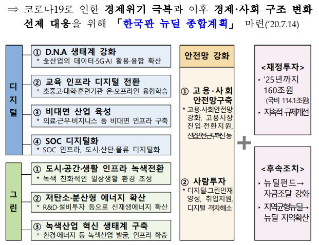 [기획재정부] 정부 합동 「한국판 뉴딜 2.0 추진계획」 발표