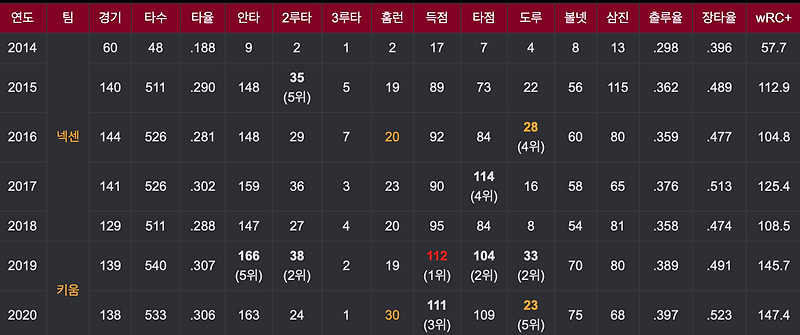 김하성 선수 경기성적 및 기록(KBO, MLB)