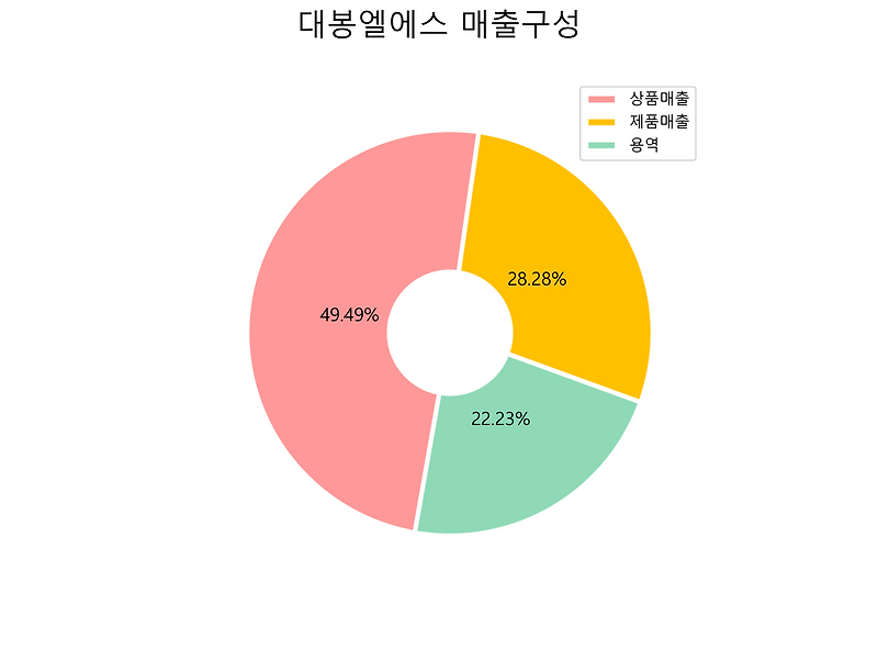 대봉엘에스 주가 전망 2021년 3분기 실적