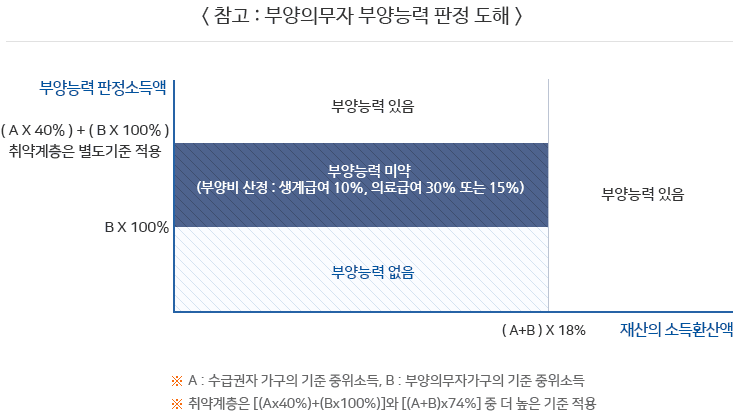 기초생활보장 제도 - 수급자선정기준