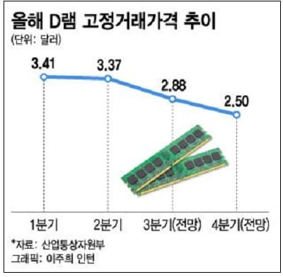 한국, 반도체 겨울 온다...러시아 가스 공급에 취약 Korea's Key Industries Vulnerable to Russian Gas Supply Situation