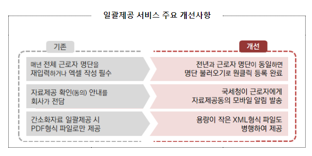 근로자를 위한 「일괄제공 서비스」, 11월 30일까지 꼭 신청하세요!